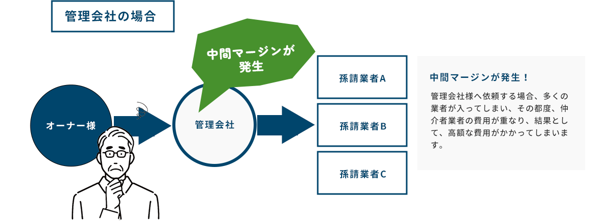 管理会社の場合